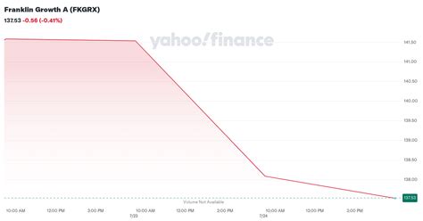 FKGRX – Performance – Franklin Growth A .